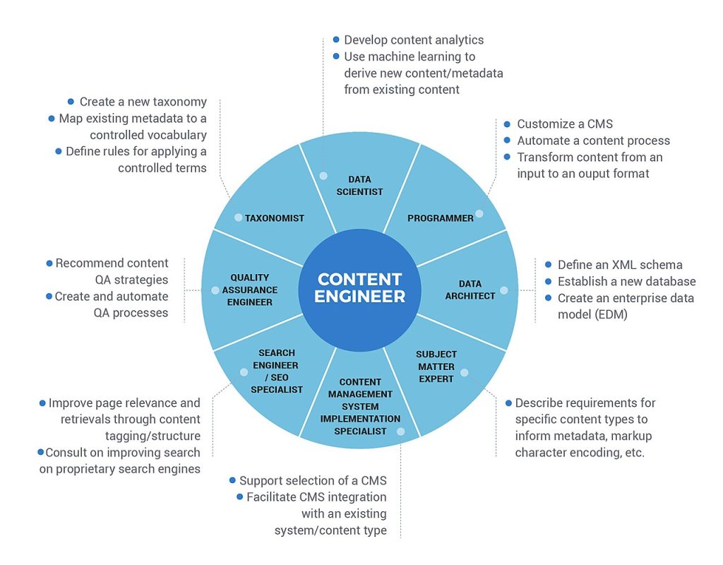 developpeurs et — 2 3 35 Simplea com blog article Guide to a Successful Content Engineering Team in content 03