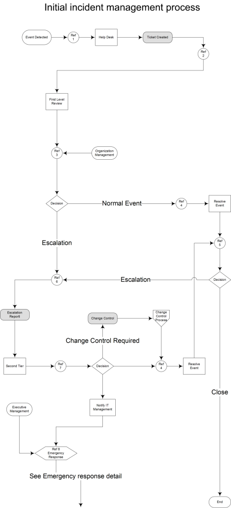 failles de securite — Computer-security-incident-initial-process(high-res)