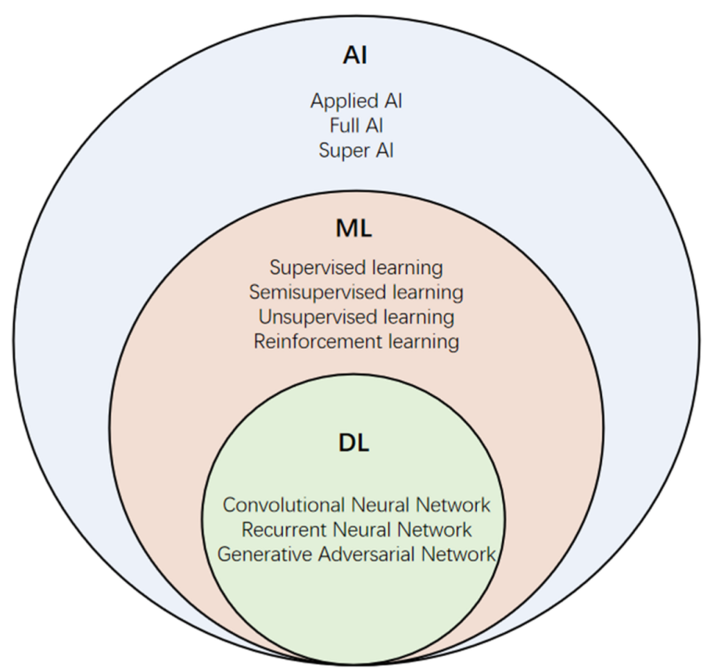 regulation europeenne — The relationship and main types of artificial intelligence, machine learning and deep learning