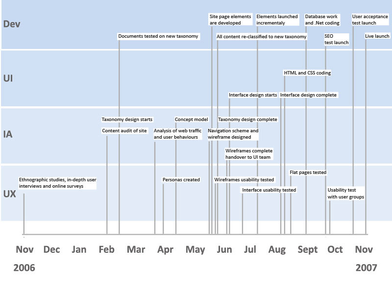 sites web — Website creation timeline